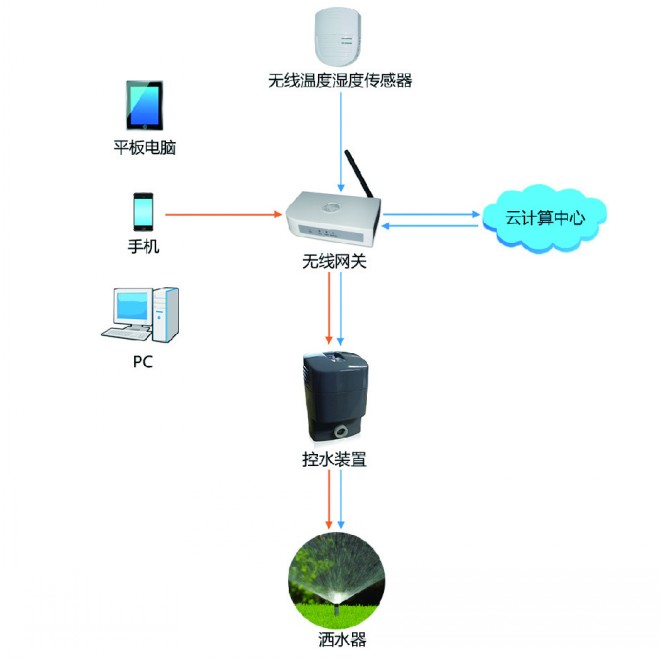 物聯(lián)無(wú)線澆灌系統(tǒng) 計(jì)算機(jī)助力下的環(huán)保智能化新篇章